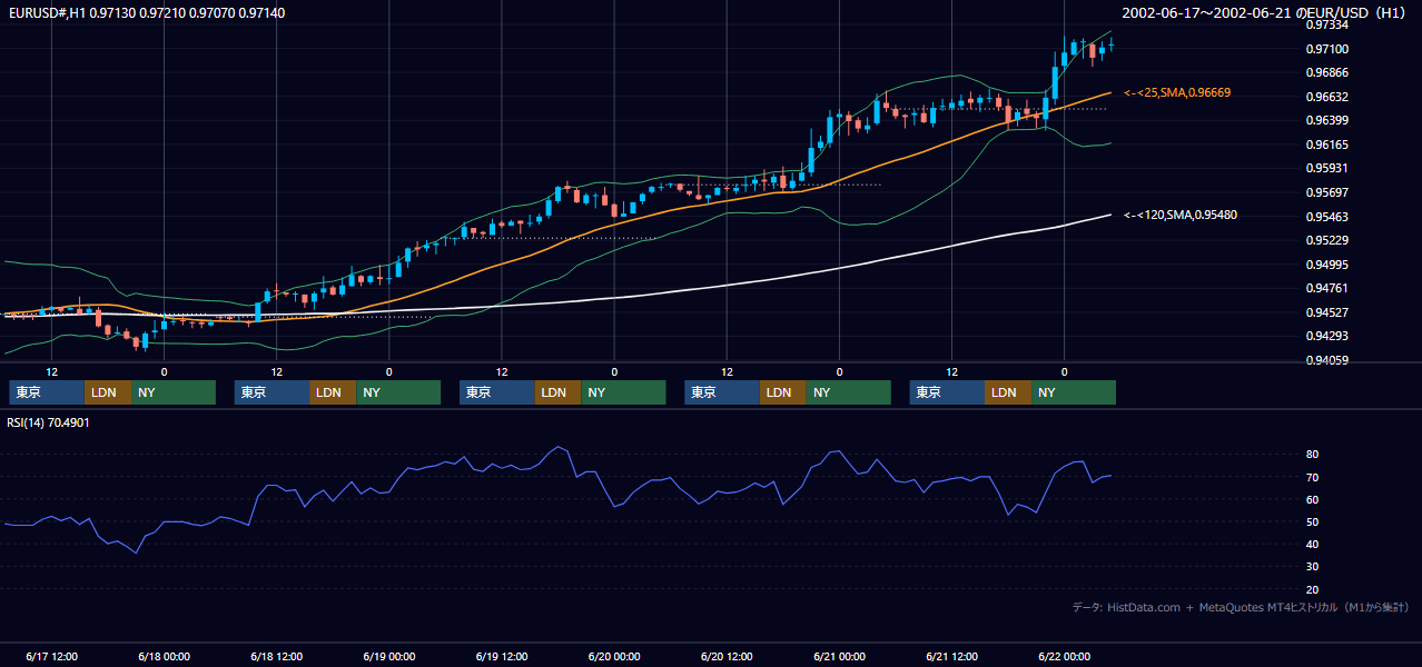 2002年6月17日（月）〜6月21日（金） EUR/USD 1時間足チャート