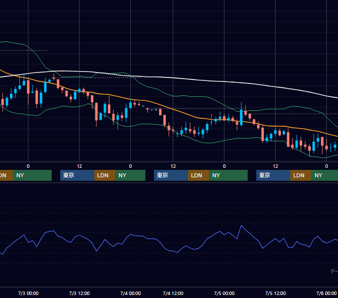 2002年7月1日〜7月5日 EUR/USD 1時間足チャート