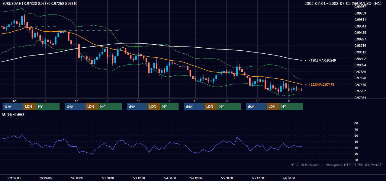 2002年7月1日（月）〜7月5日（金） EUR/USD 1時間足チャート