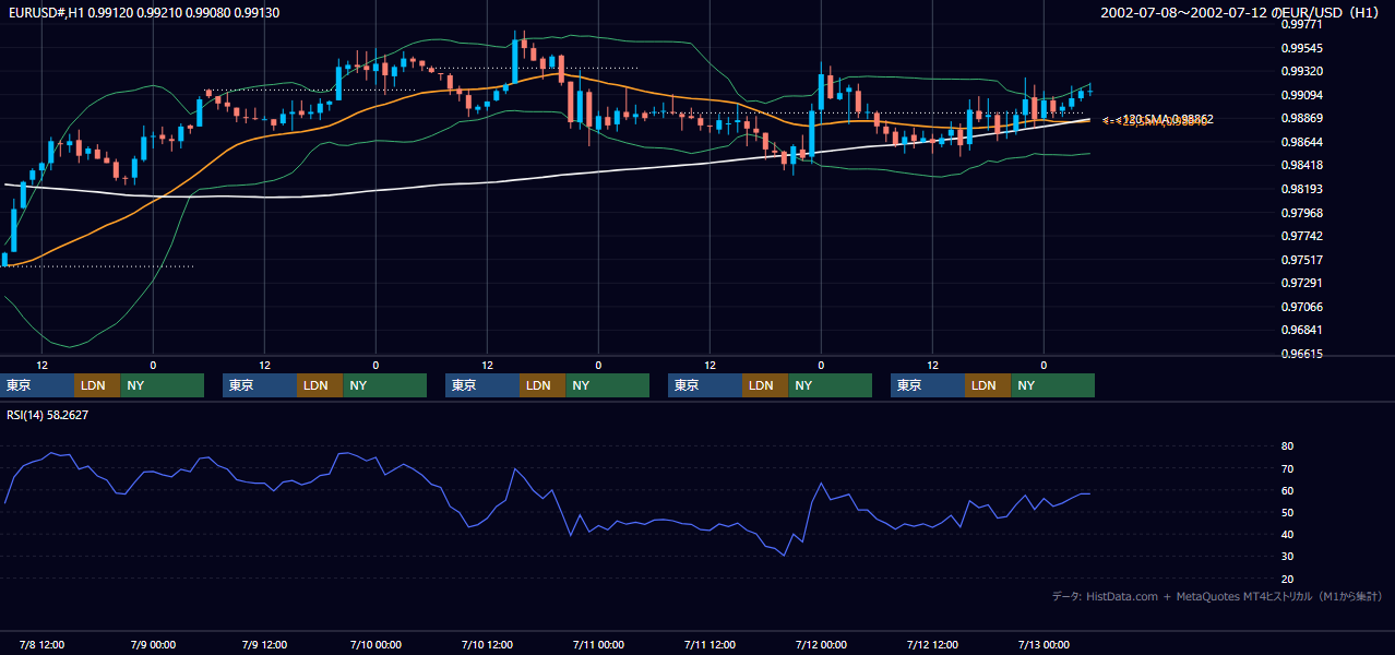 2002年7月8日（月）〜7月12日（金） EUR/USD 1時間足チャート