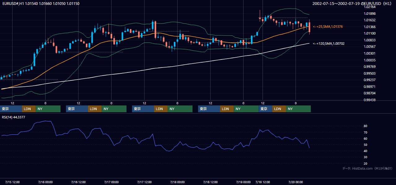 2002年7月15日（月）〜7月19日（金） EUR/USD 1時間足チャート