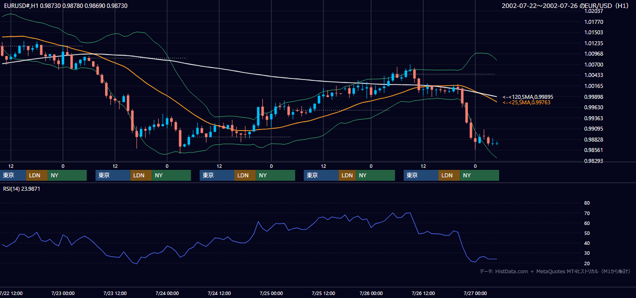 2002年7月22日（月）〜7月26日（金） EUR/USD 1時間足チャート