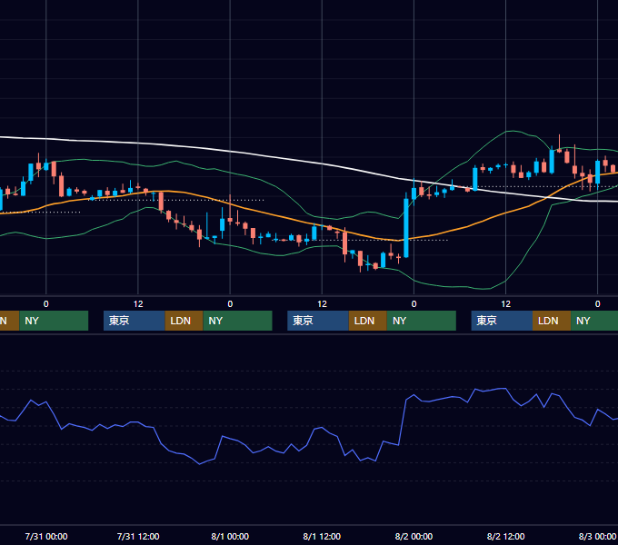 2002年7月29日〜8月2日 EUR/USD 1時間足チャート