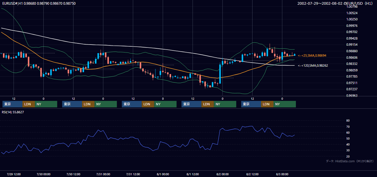 2002年7月29日（月）〜8月2日（金） EUR/USD 1時間足チャート