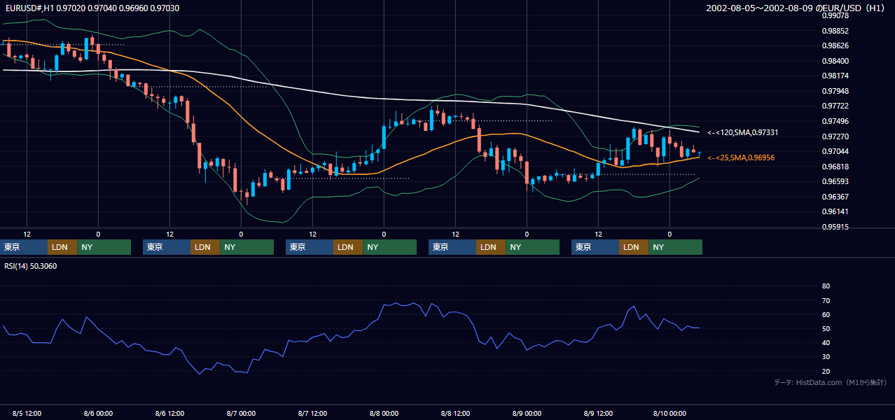 2002年8月5日（月）〜8月9日（金） EUR/USD 1時間足チャート