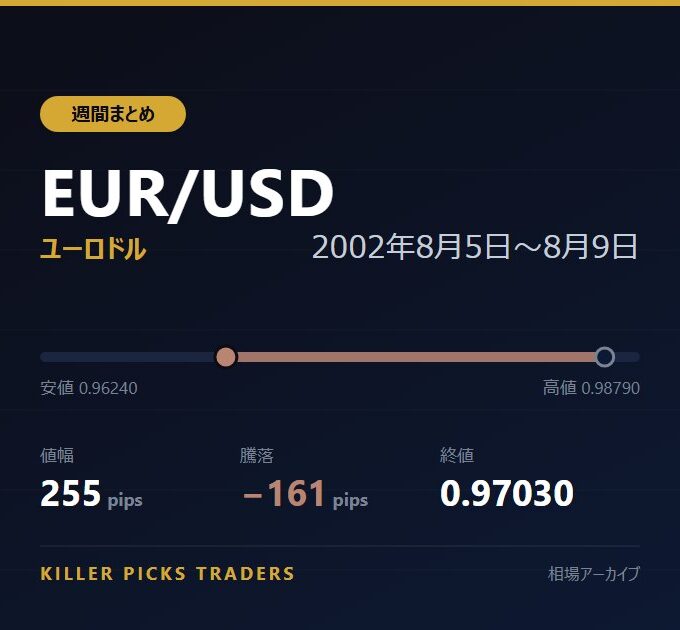EUR/USD 2002年8月5日〜8月9日 値幅255pips