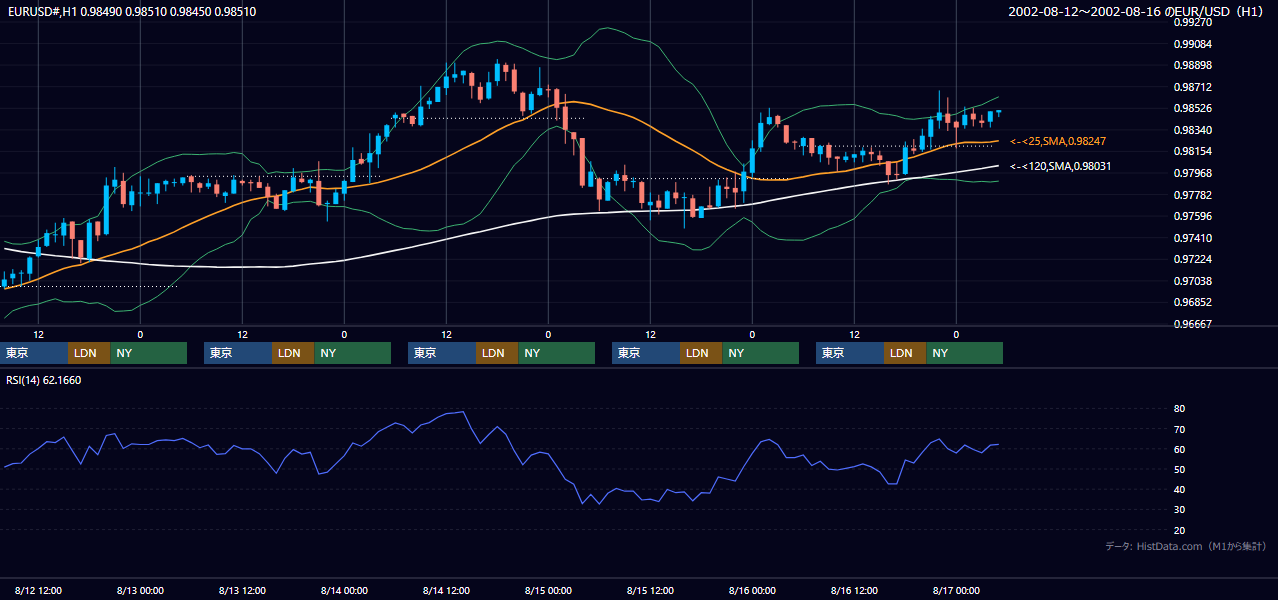 2002年8月12日（月）〜8月16日（金） EUR/USD 1時間足チャート