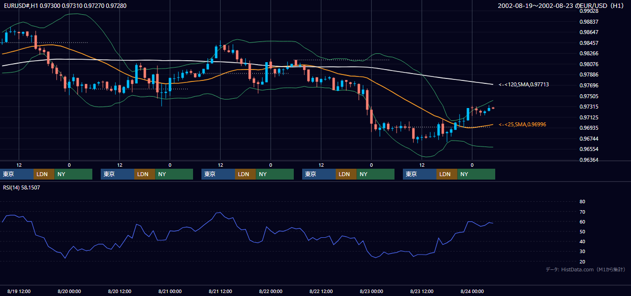 2002年8月19日（月）〜8月23日（金） EUR/USD 1時間足チャート