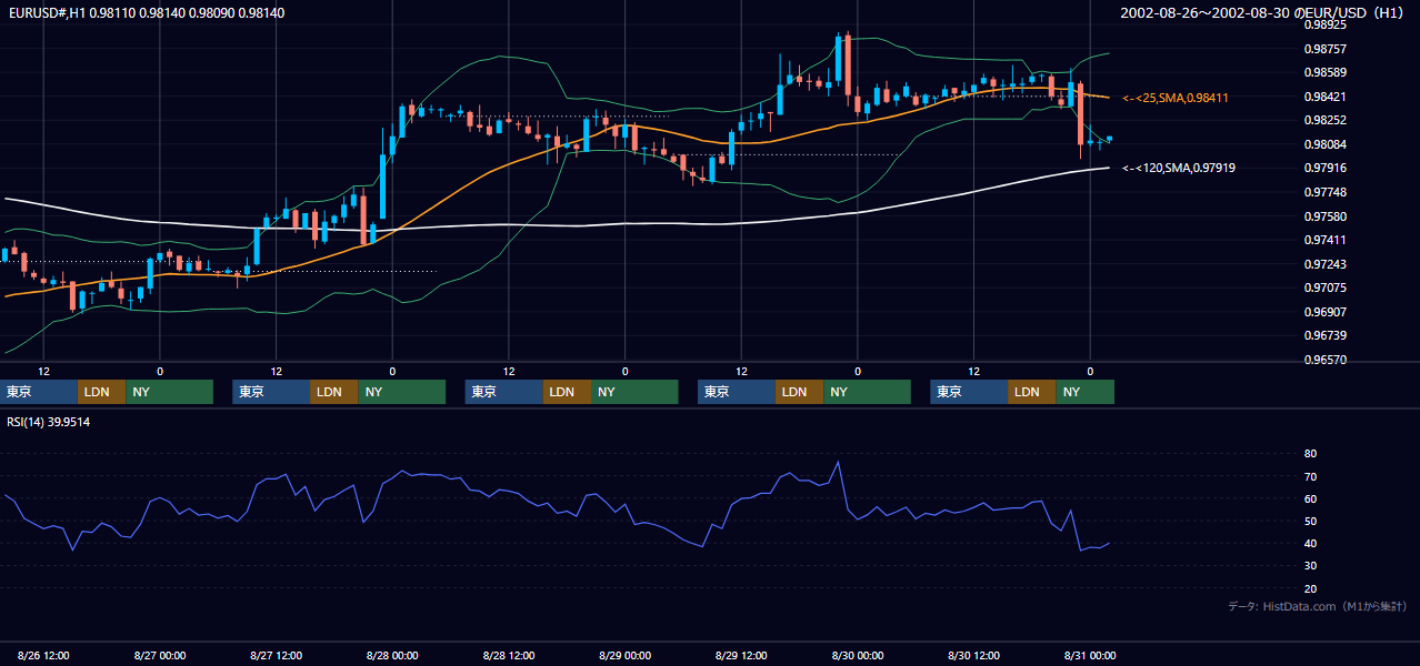 2002年8月26日（月）〜8月30日（金） EUR/USD 1時間足チャート