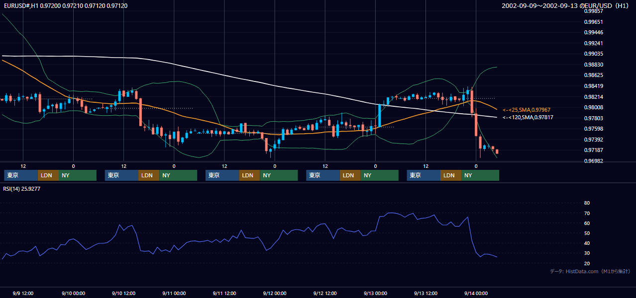 2002年9月9日（月）〜9月13日（金） EUR/USD 1時間足チャート