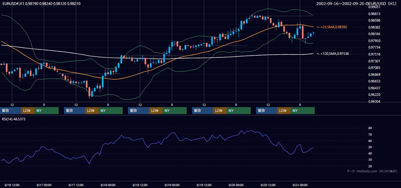 2002年9月16日（月）〜9月20日（金） EUR/USD 1時間足チャート