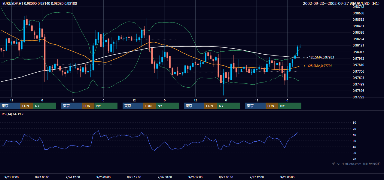 2002年9月23日（月）〜9月27日（金） EUR/USD 1時間足チャート