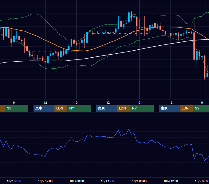 2002年9月30日〜10月4日 EUR/USD 1時間足チャート
