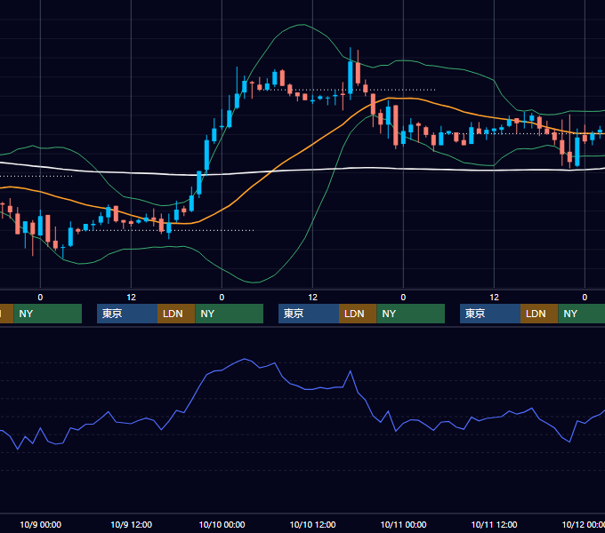 2002年10月7日〜10月11日 EUR/USD 1時間足チャート