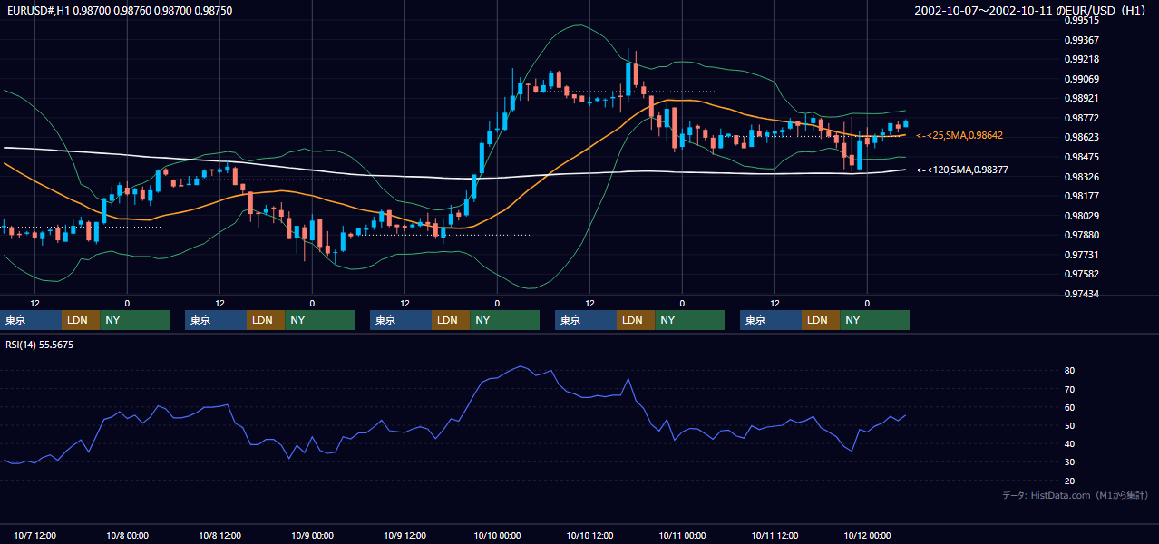 2002年10月7日（月）〜10月11日（金） EUR/USD 1時間足チャート