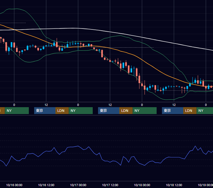2002年10月14日〜10月18日 EUR/USD 1時間足チャート