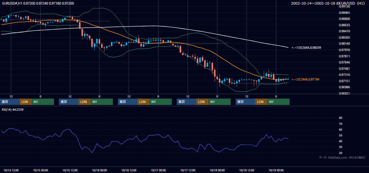 2002年10月14日（月）〜10月18日（金） EUR/USD 1時間足チャート