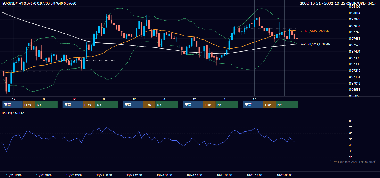 2002年10月21日（月）〜10月25日（金） EUR/USD 1時間足チャート