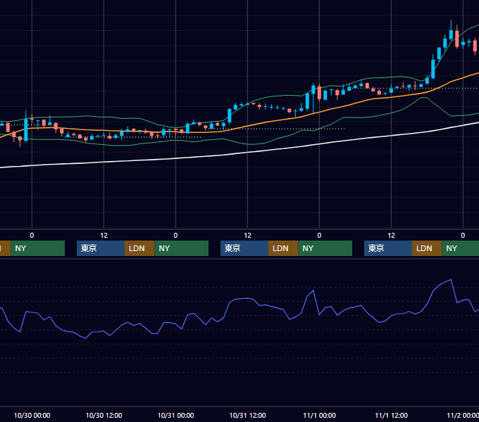 2002年10月28日〜11月1日 EUR/USD 1時間足チャート