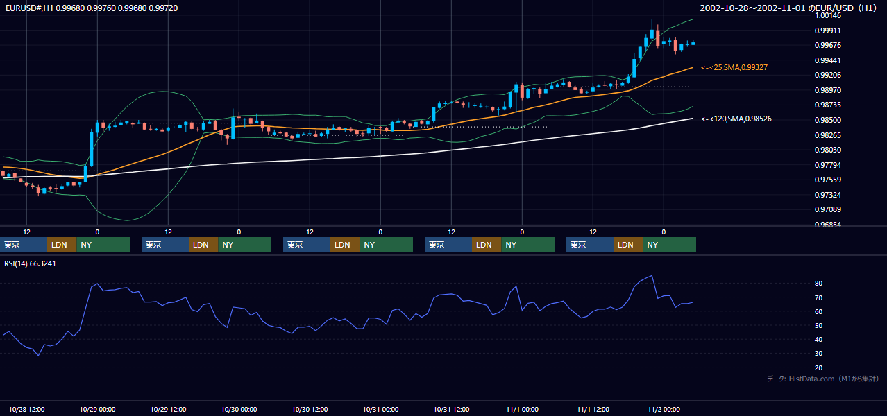2002年10月28日（月）〜11月1日（金） EUR/USD 1時間足チャート
