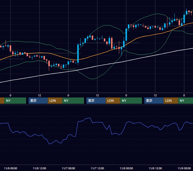 2002年11月4日〜11月8日 EUR/USD 1時間足チャート
