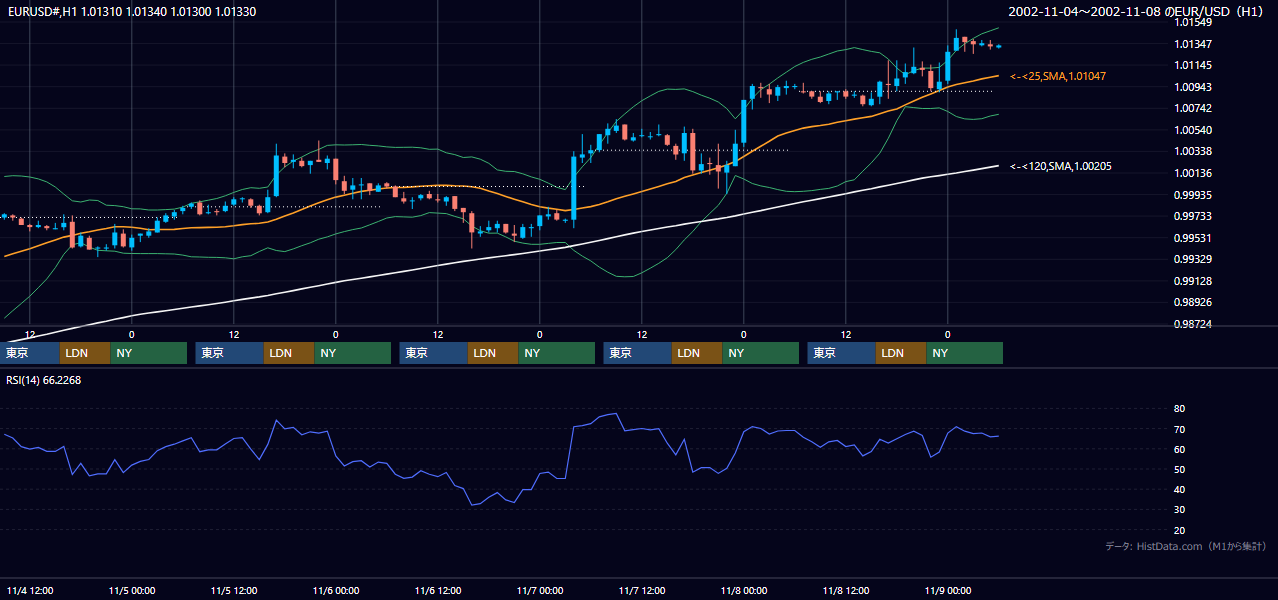 2002年11月4日（月）〜11月8日（金） EUR/USD 1時間足チャート