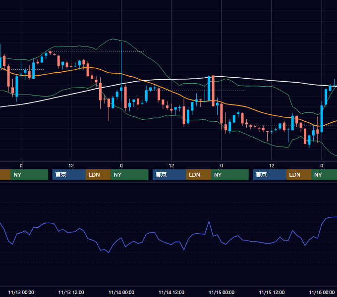 2002年11月11日〜11月15日 EUR/USD 1時間足チャート