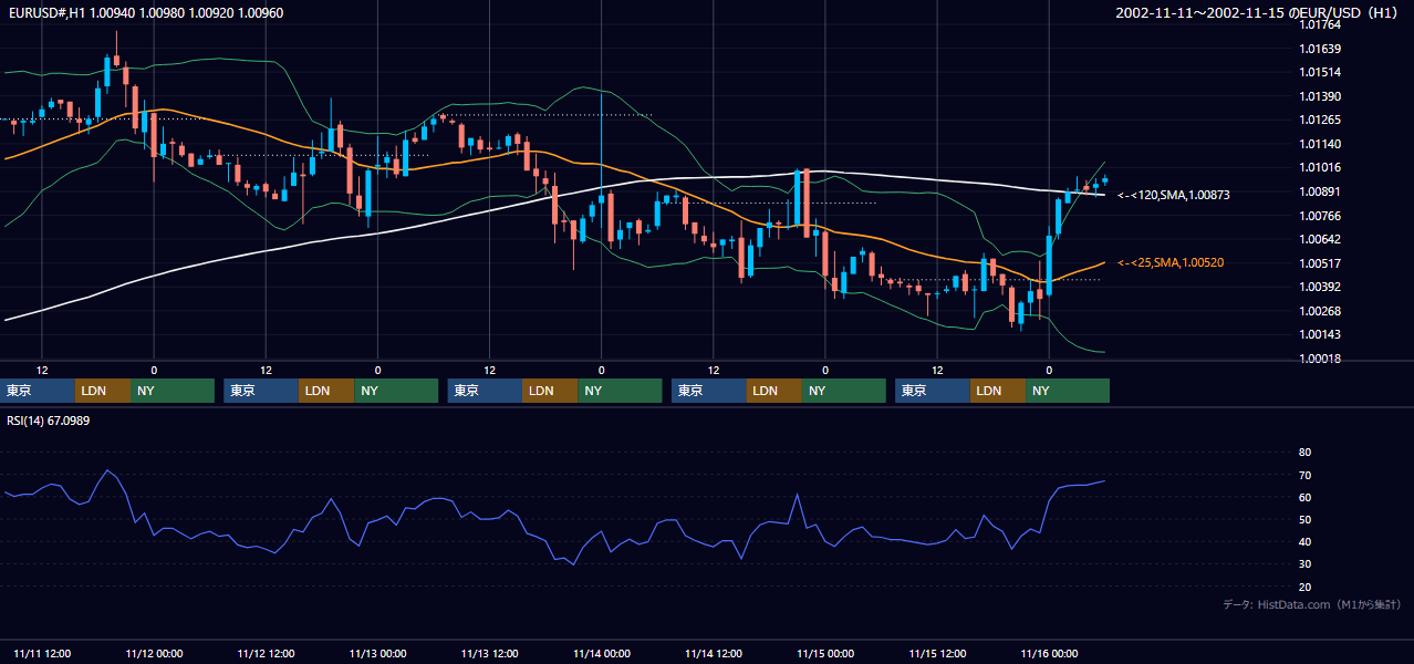 2002年11月11日（月）〜11月15日（金） EUR/USD 1時間足チャート