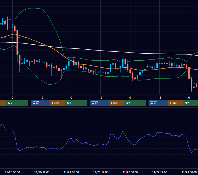2002年11月18日〜11月22日 EUR/USD 1時間足チャート