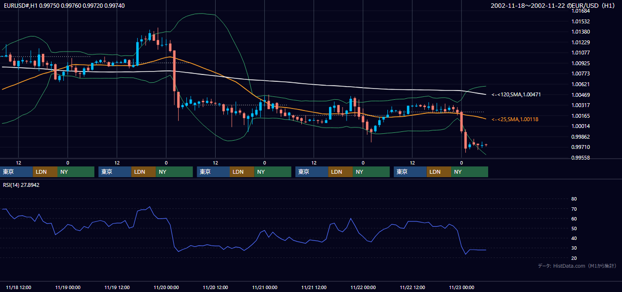 2002年11月18日（月）〜11月22日（金） EUR/USD 1時間足チャート