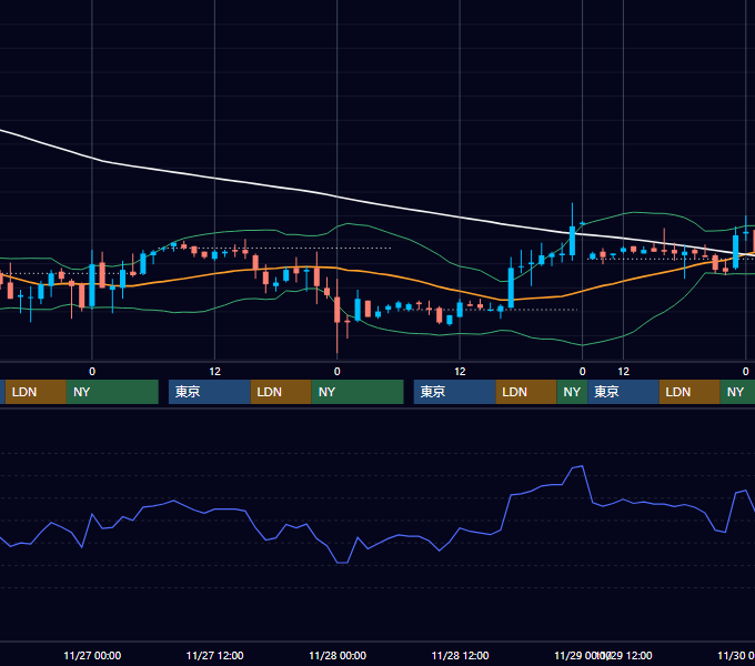 2002年11月25日〜11月29日 EUR/USD 1時間足チャート