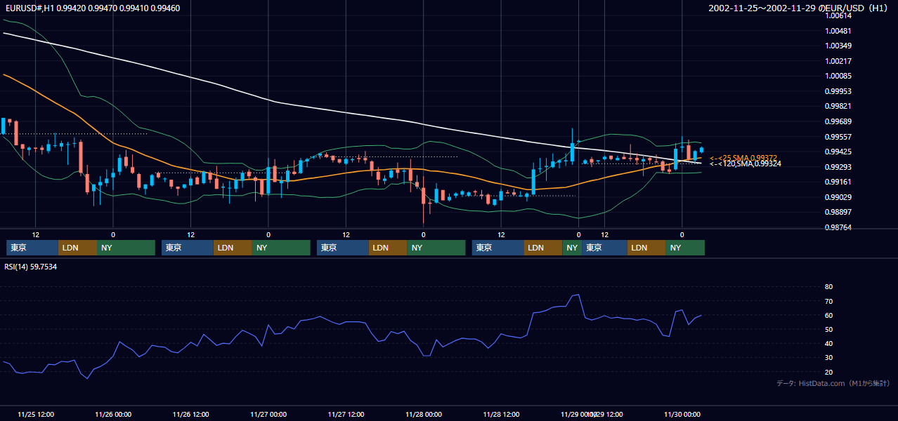 2002年11月25日（月）〜11月29日（金） EUR/USD 1時間足チャート