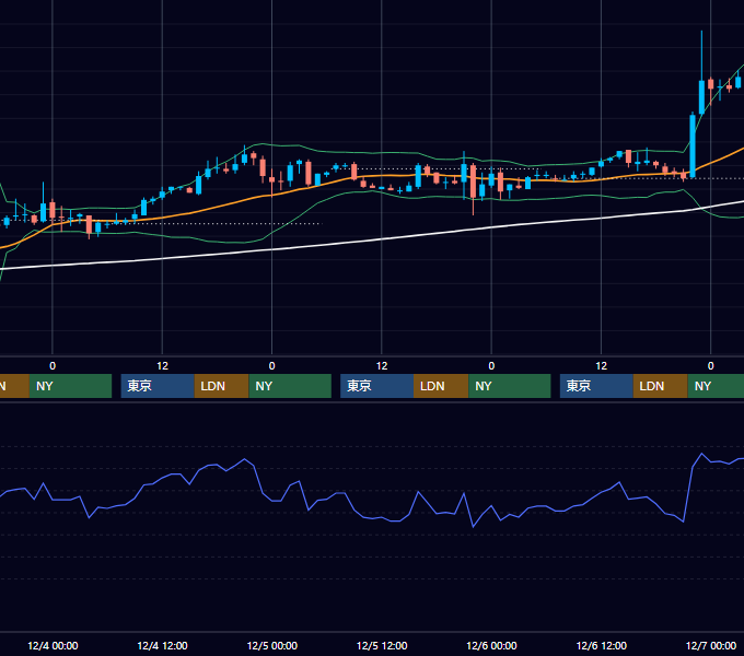 2002年12月2日〜12月6日 EUR/USD 1時間足チャート