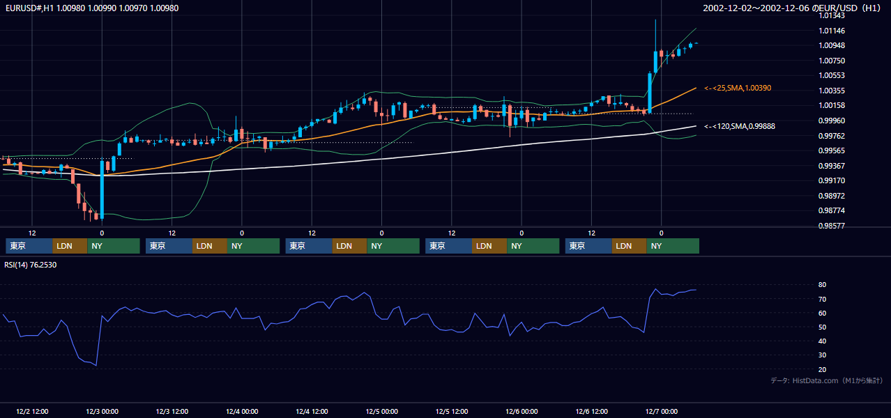 2002年12月2日（月）〜12月6日（金） EUR/USD 1時間足チャート