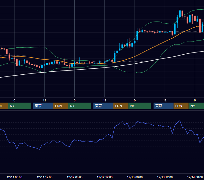 2002年12月9日〜12月13日 EUR/USD 1時間足チャート