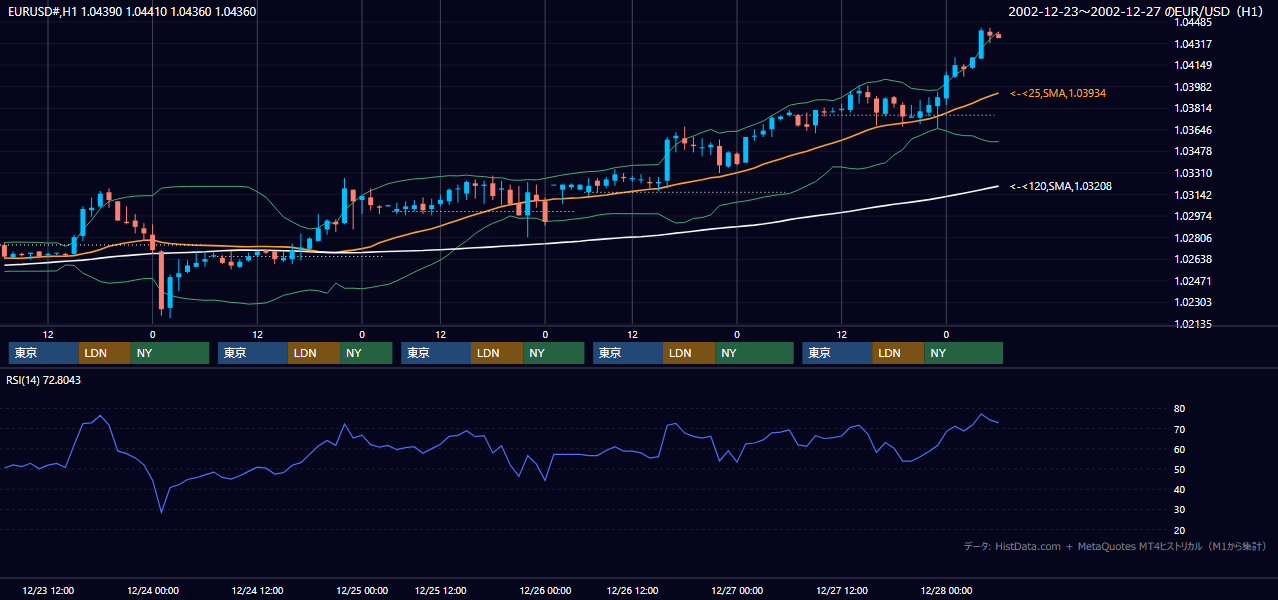 2002年12月23日（月）〜12月27日（金） EUR/USD 1時間足チャート