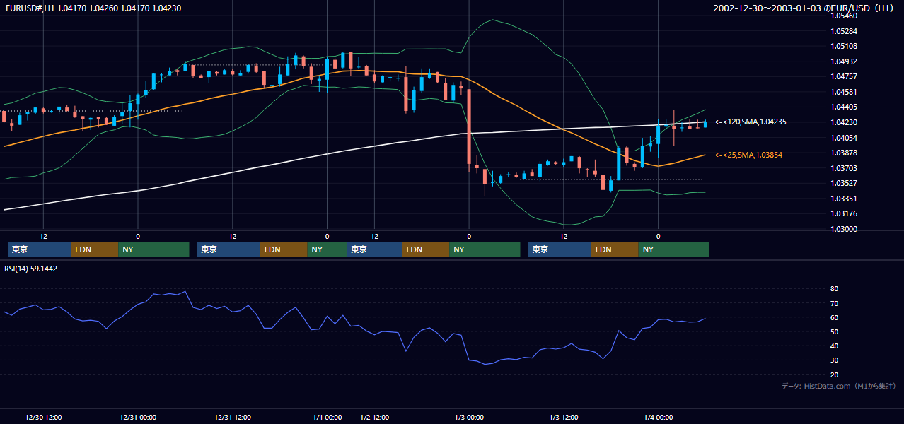 2002年12月30日（月）〜1月3日（木） EUR/USD 1時間足チャート