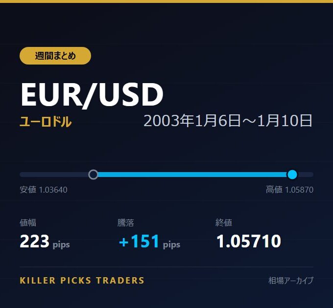 EUR/USD 2003年1月6日〜1月10日 値幅223pips