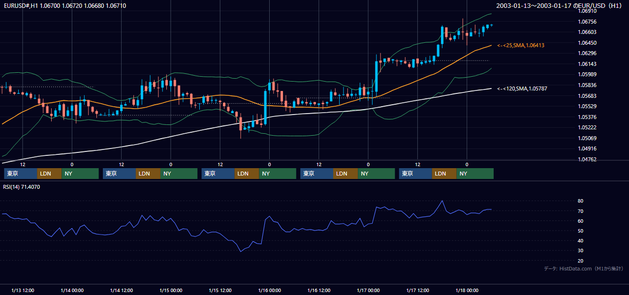 2003年1月13日（月）〜1月17日（金） EUR/USD 1時間足チャート
