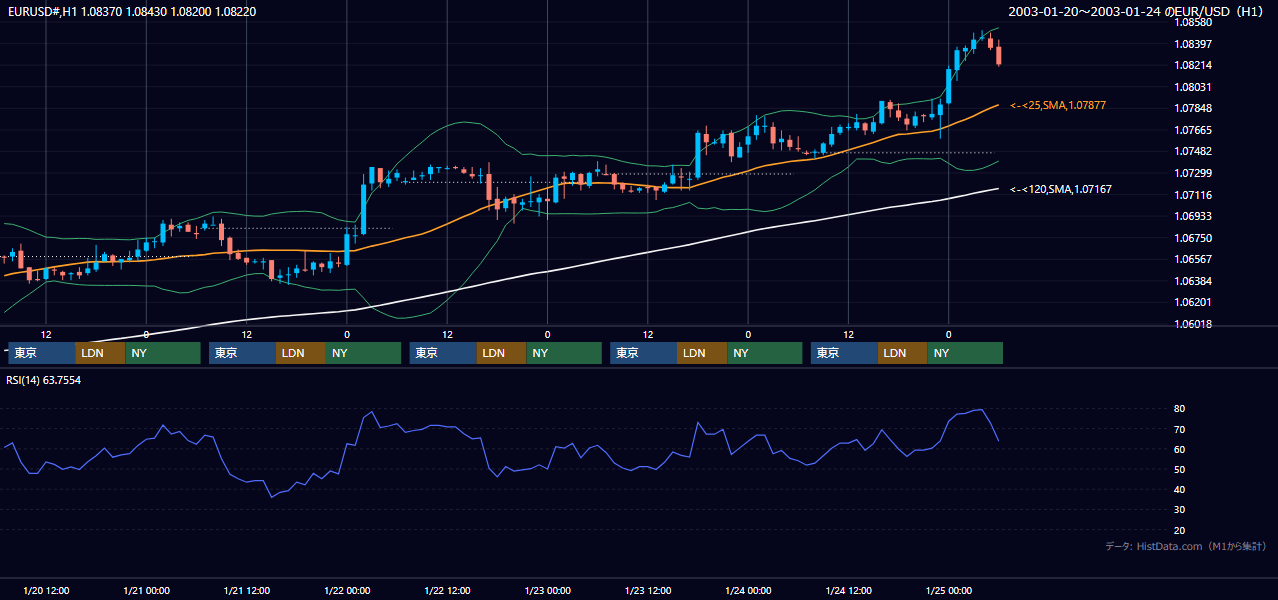 2003年1月20日（月）〜1月24日（金） EUR/USD 1時間足チャート