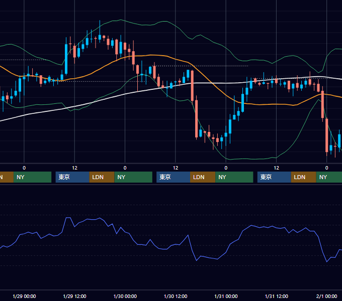 2003年1月27日〜1月31日 EUR/USD 1時間足チャート