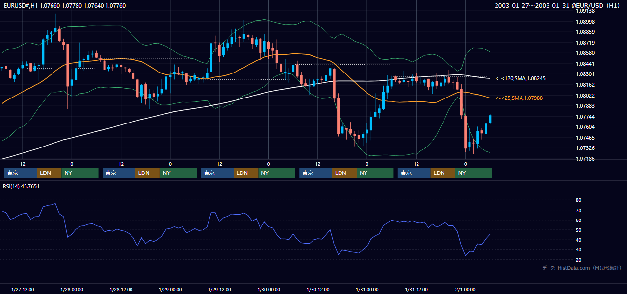 2003年1月27日（月）〜1月31日（金） EUR/USD 1時間足チャート