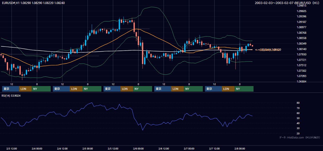 2003年2月3日（月）〜2月7日（金） EUR/USD 1時間足チャート