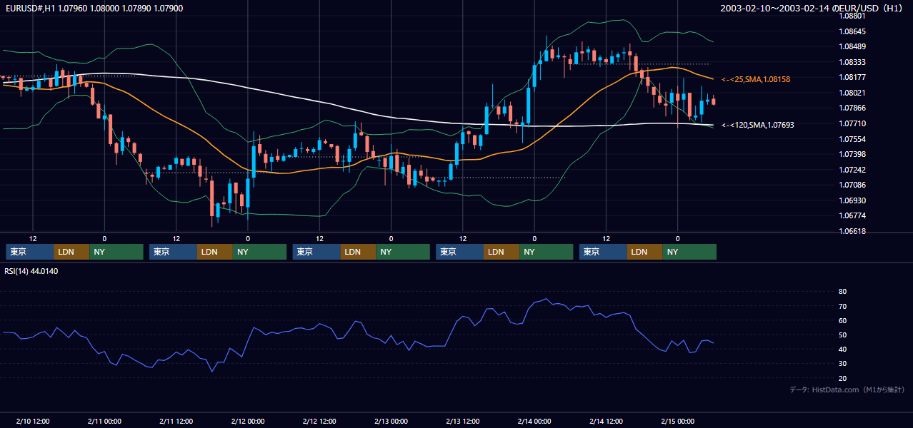 2003年2月10日（月）〜2月14日（金） EUR/USD 1時間足チャート