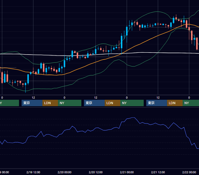 2003年2月17日〜2月21日 EUR/USD 1時間足チャート