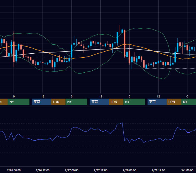 2003年2月24日〜2月28日 EUR/USD 1時間足チャート