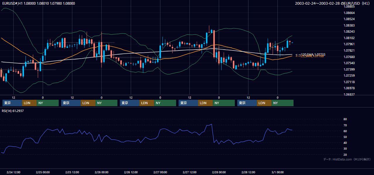 2003年2月24日（月）〜2月28日（金） EUR/USD 1時間足チャート