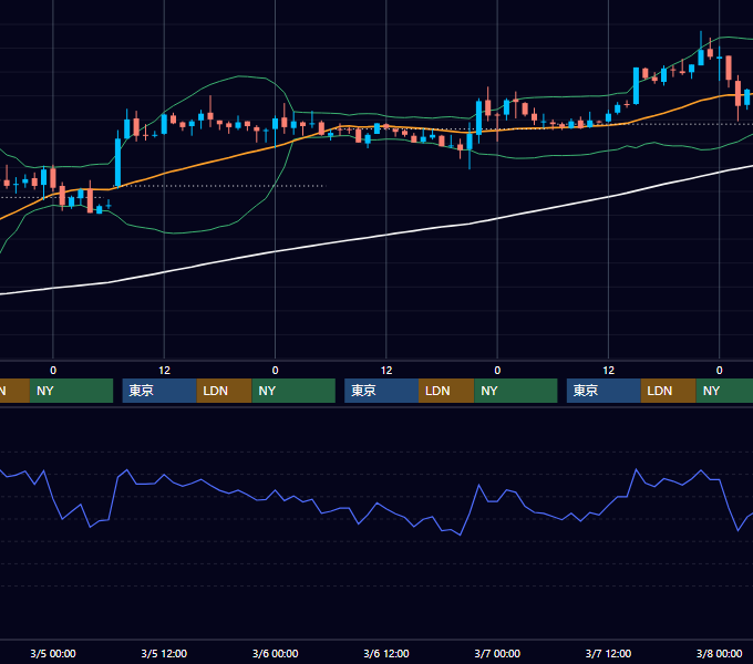 2003年3月3日〜3月7日 EUR/USD 1時間足チャート