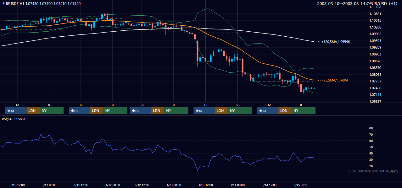 2003年3月10日（月）〜3月14日（金） EUR/USD 1時間足チャート