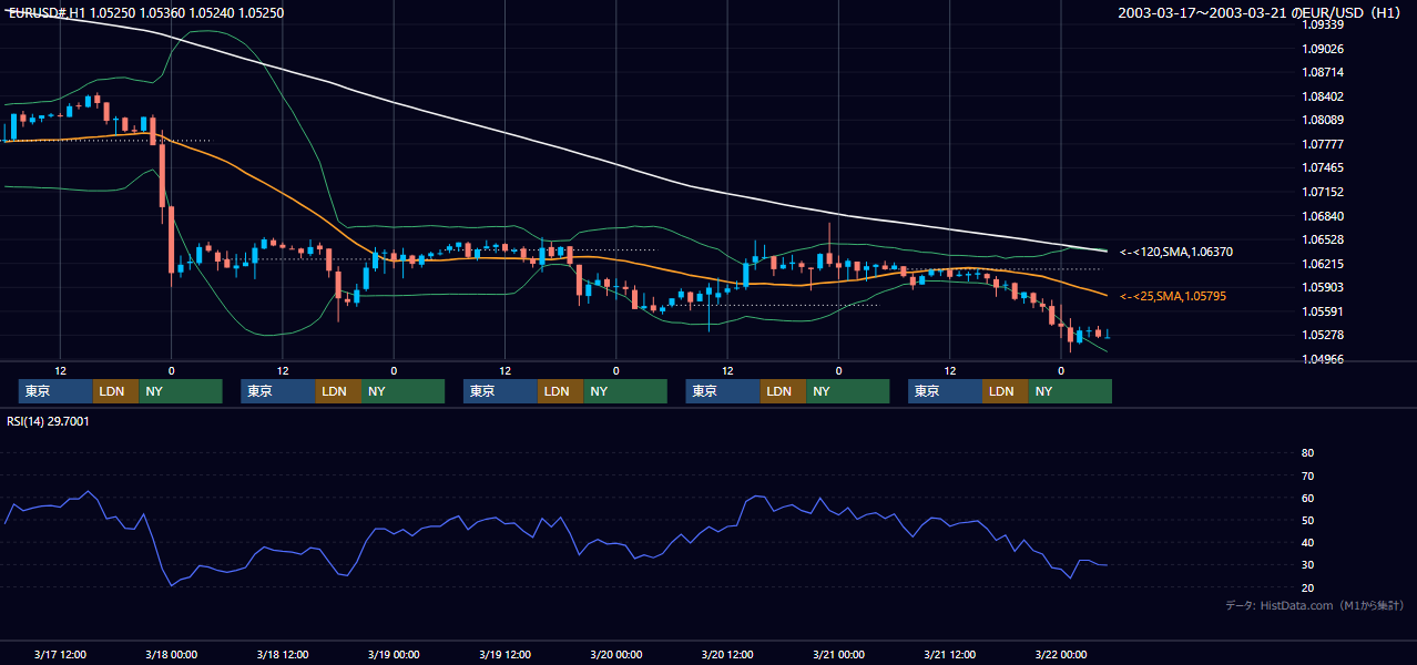 2003年3月17日（月）〜3月21日（金） EUR/USD 1時間足チャート